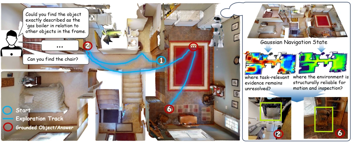 DCF-Nav explores a 3D environment using persistent Gaussian evidence and complementary ambiguity and readiness fields