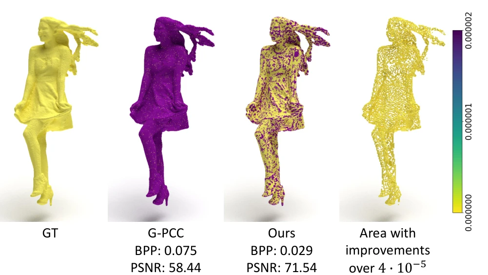 DiffCom point cloud reconstruction and compression error comparison