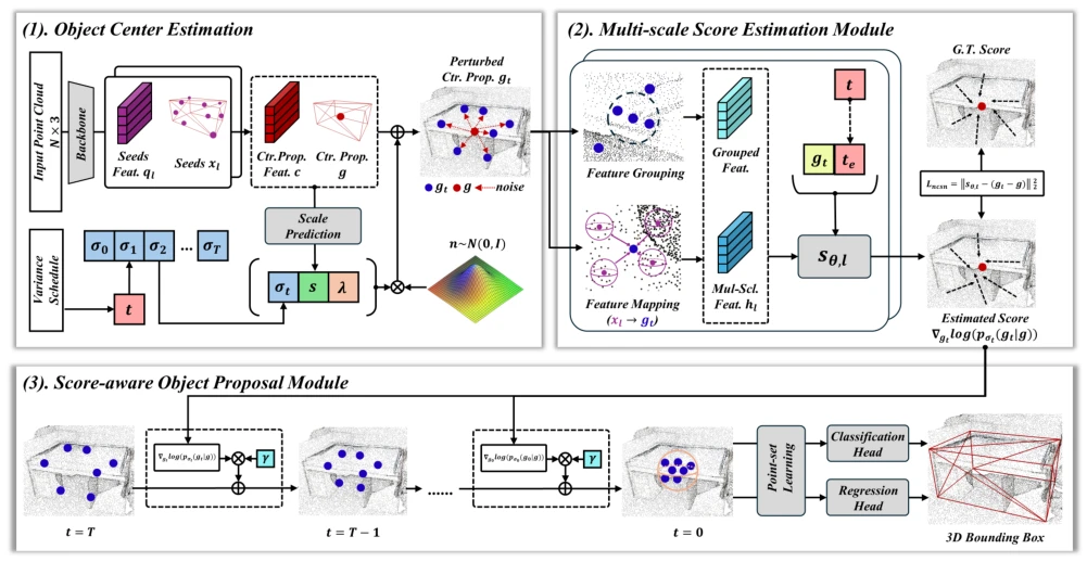 DiffVote architecture with object center estimation and multi-scale score estimation