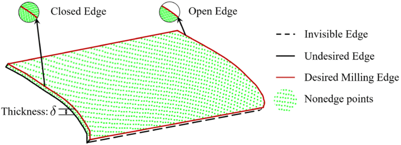 Aircraft skin point cloud showing open and closed edges and the desired milling boundary