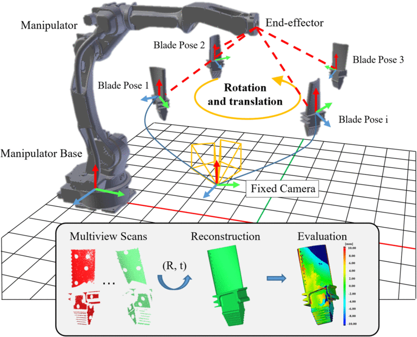 Robotic multiview scanning and free-form surface reconstruction for dimensional evaluation