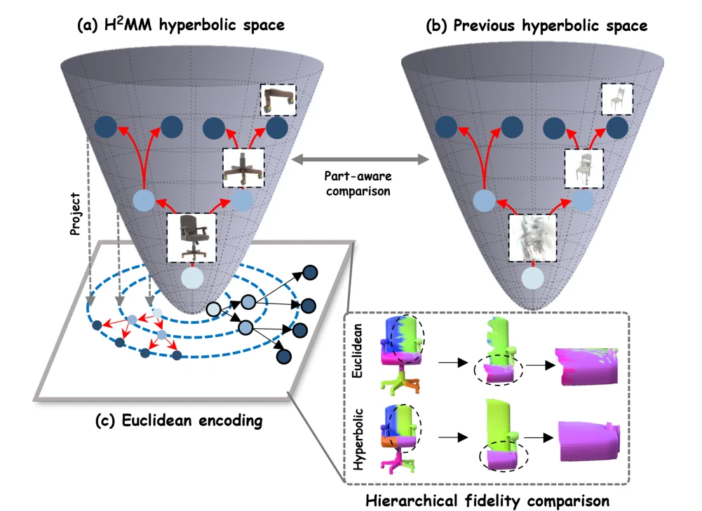 Hierarchical hyperbolic representation for part-aware 3D objects