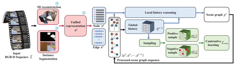 History-enhanced scene graph reasoning with cross-domain representation and local and global history
