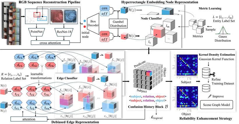 Hyperrectangle embedding framework for debiased 3D scene graph prediction from RGB sequences