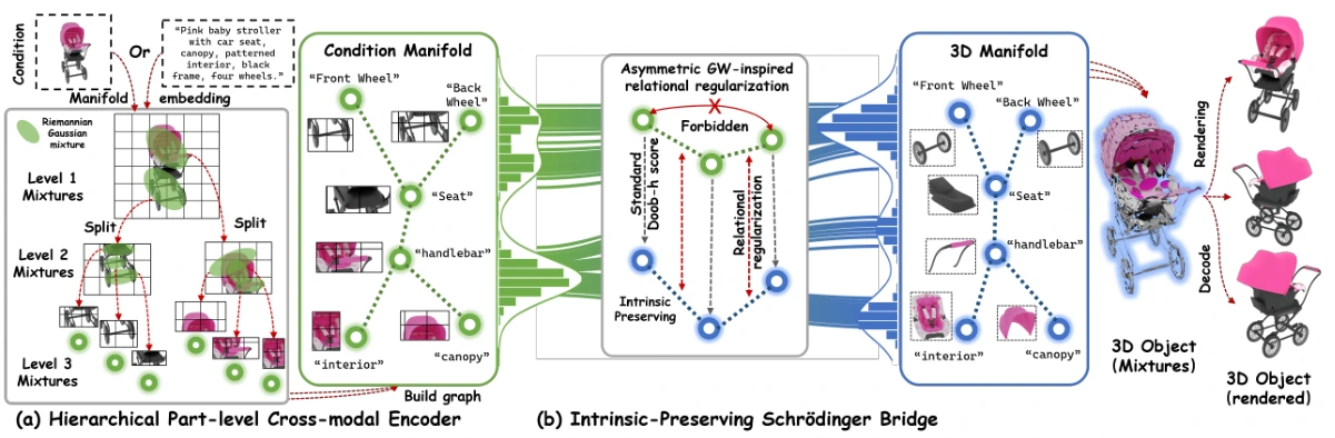 Hierarchical part-level cross-modal encoder and intrinsic-preserving Schrödinger bridge for controllable 3D generation