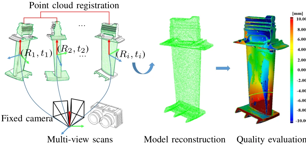 Multiview scanning, point cloud registration and quality evaluation for turbine blade measurement