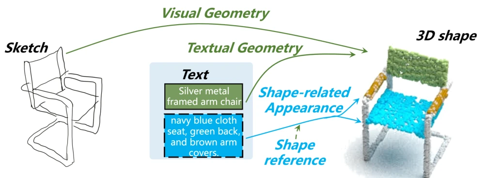 Sketch and text jointly guide the shape and appearance of a colored 3D point cloud