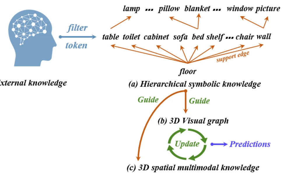 Spatial multimodal knowledge connects hierarchical symbolic knowledge with 3D scene graphs
