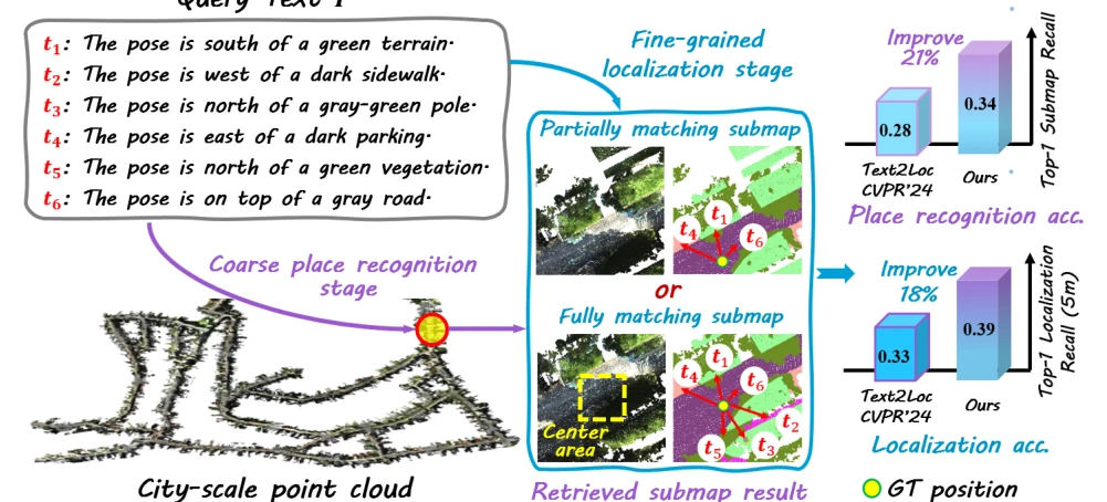 Text to point cloud localization with partially matching submaps and uncertainty modeling